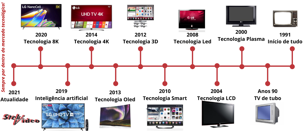 Linha do tempo - Stek Vídeo